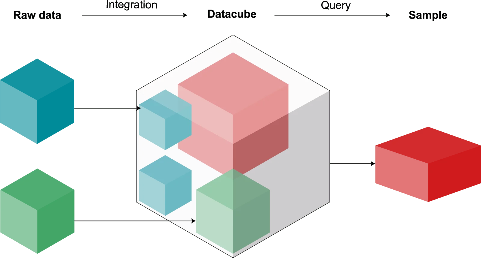 Schema explicatif d'un Datacube