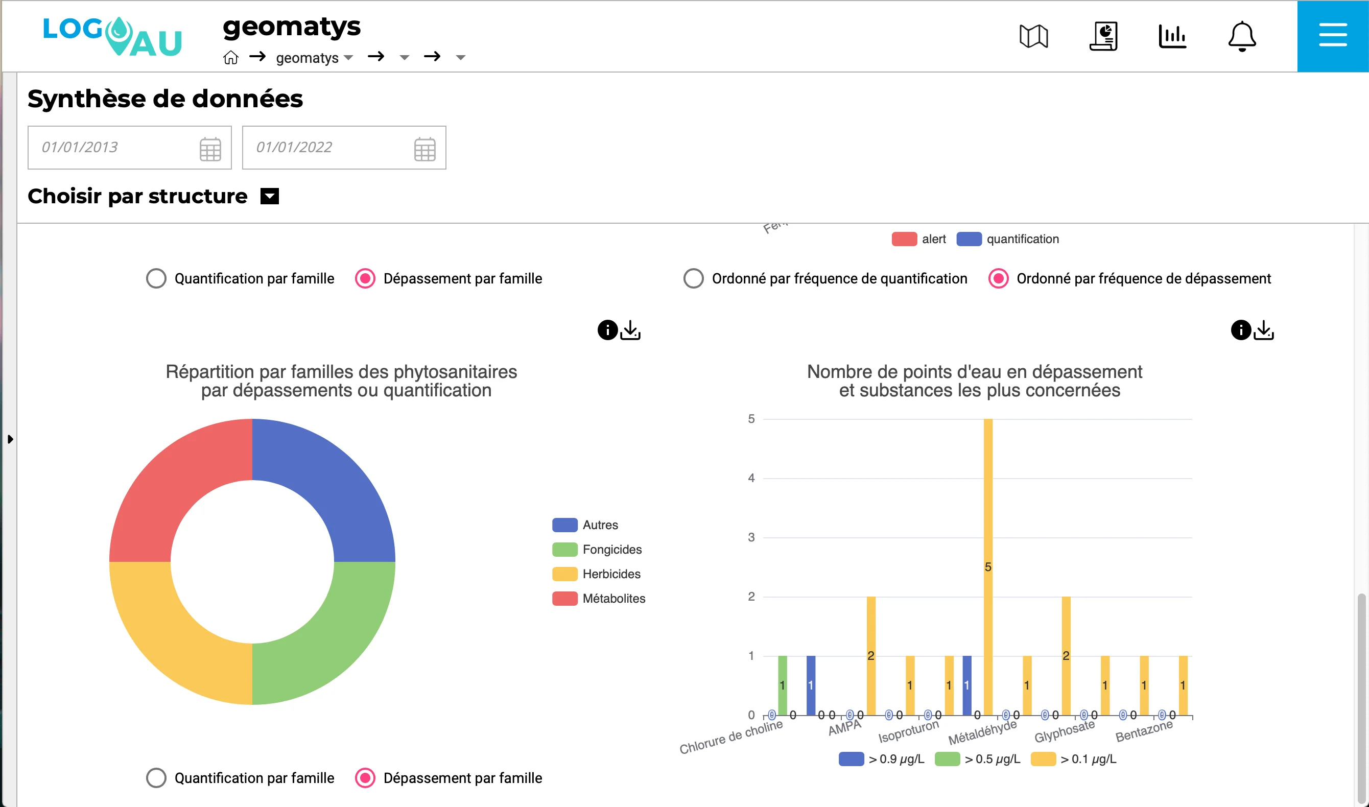Graphiques de synthèse des mesures de qualité de l'eau grâce a LOGAU