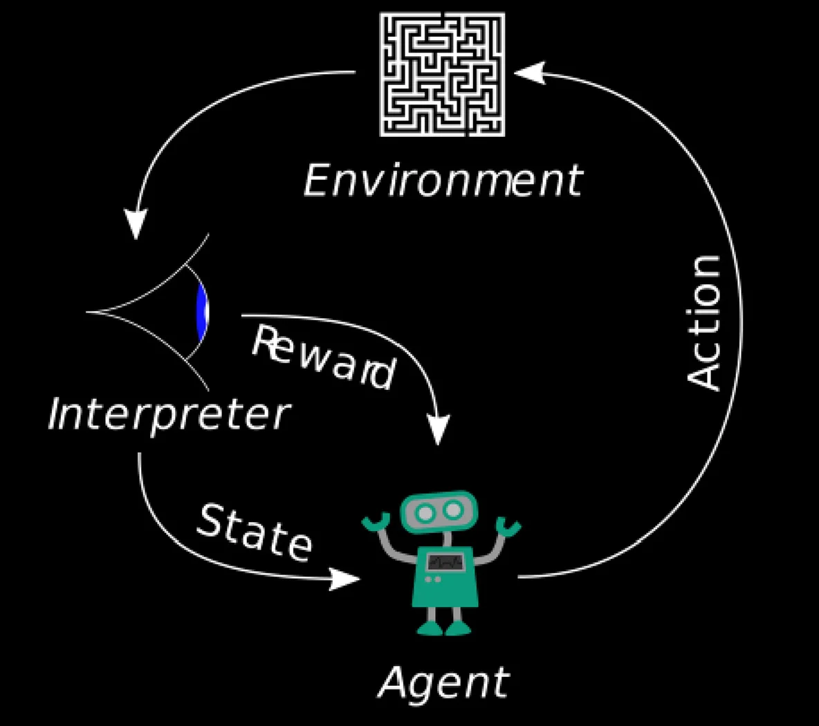 Schema du fonctionnement du Reinforcement Learning